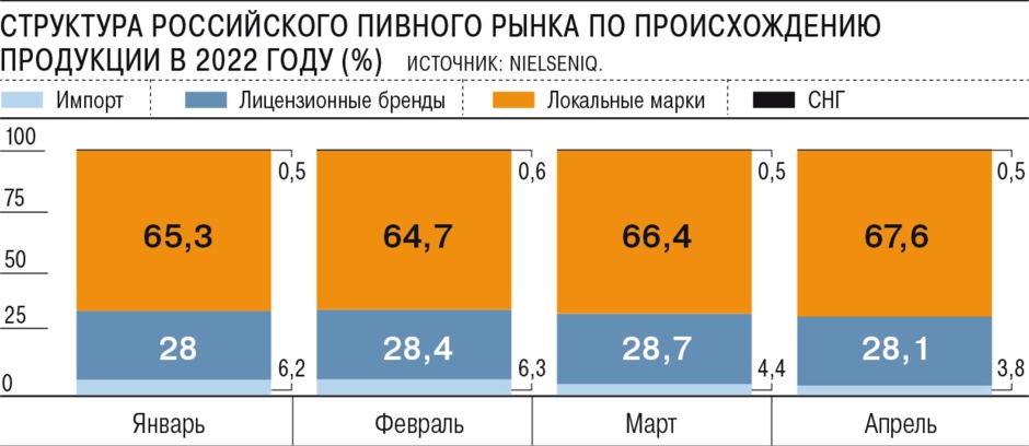 В РФ продажи импортного пива за месяц упали на 30%