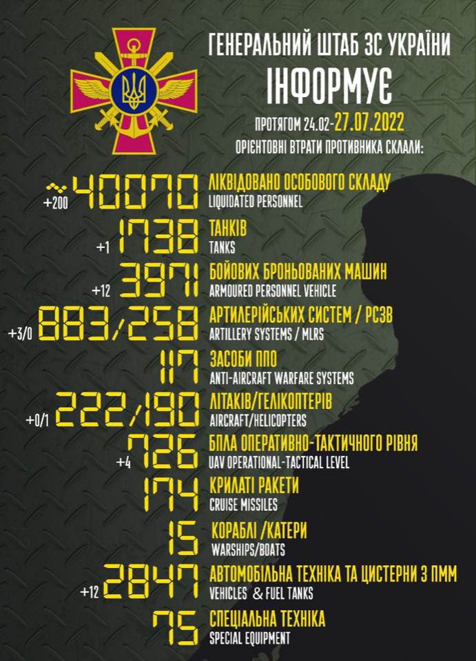 40 тисяч мертвих росіян