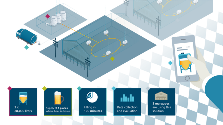 Як Siemens сприяє руху пива на Октоберфесті