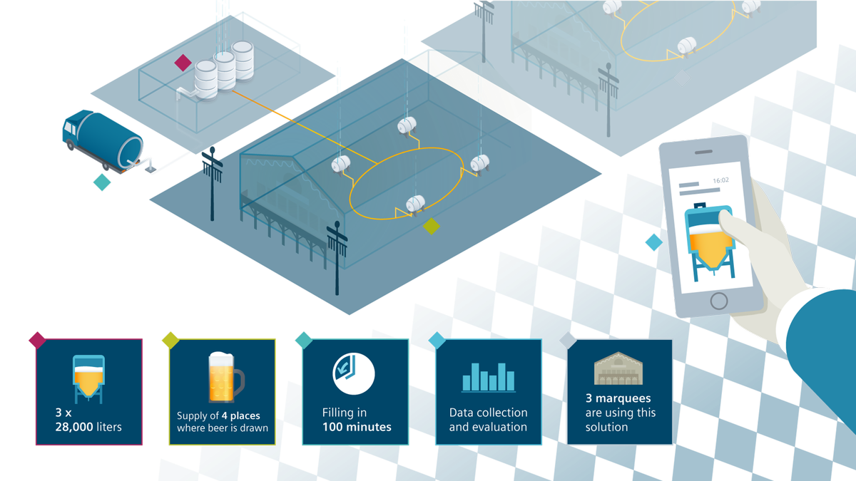Як Siemens сприяє руху пива на Октоберфесті