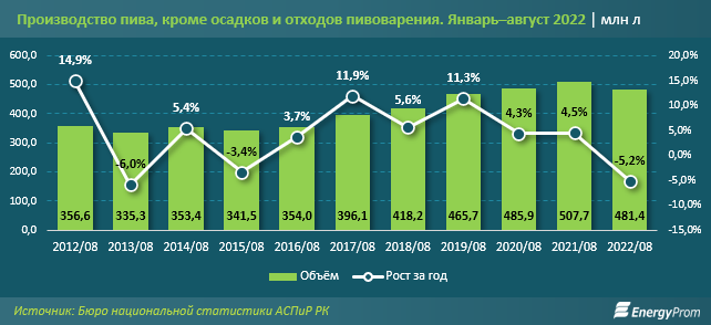 В Казахстане пиво подорожало на рекордные 22%